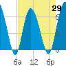 Daufuskie Island tide chart for Thursday, April 29, 2021
