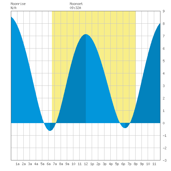 Daufuskie Island tide chart for Friday, April 30, 2021