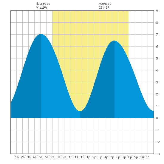 Daufuskie Island tide chart for Tuesday, April 6, 2021