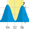 Daufuskie Island tide chart for Wednesday, April 7, 2021