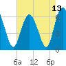 Daufuskie Island tide chart for Thursday, May 13, 2021