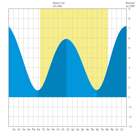 Daufuskie Island tide chart for Saturday, May 15, 2021