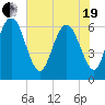 Daufuskie Island tide chart for Wednesday, May 19, 2021