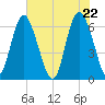 Daufuskie Island tide chart for Saturday, May 22, 2021