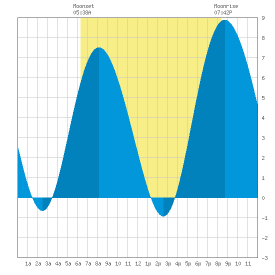 Daufuskie Island tide chart for Tuesday, May 25, 2021