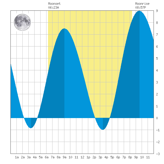 Daufuskie Island tide chart for Wednesday, May 26, 2021