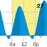 Daufuskie Island tide chart for Thursday, May 27, 2021