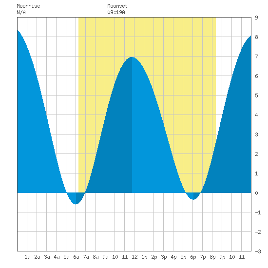Daufuskie Island tide chart for Saturday, May 29, 2021