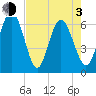 Daufuskie Island tide chart for Monday, May 3, 2021