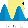 Daufuskie Island tide chart for Tuesday, May 4, 2021