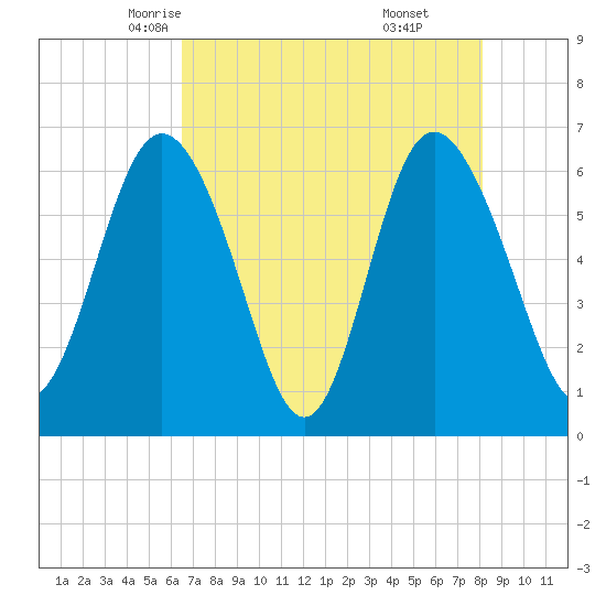 Daufuskie Island tide chart for Thursday, May 6, 2021
