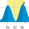 Daufuskie Island tide chart for Friday, May 7, 2021