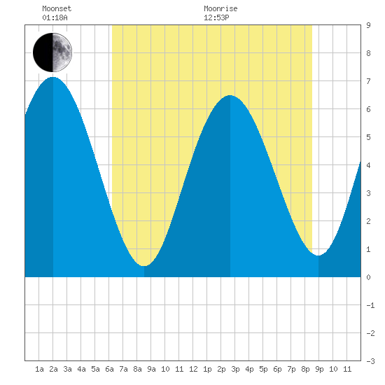 Daufuskie Island tide chart for Thursday, June 17, 2021