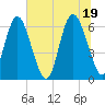Daufuskie Island tide chart for Saturday, June 19, 2021