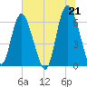 Daufuskie Island tide chart for Monday, June 21, 2021