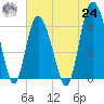 Daufuskie Island tide chart for Thursday, June 24, 2021
