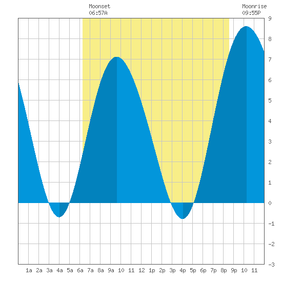 Daufuskie Island tide chart for Friday, June 25, 2021