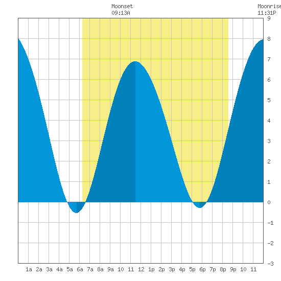 Daufuskie Island tide chart for Sunday, June 27, 2021