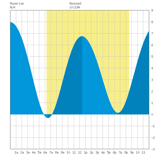 Daufuskie Island tide chart for Monday, June 28, 2021