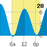 Daufuskie Island tide chart for Monday, June 28, 2021