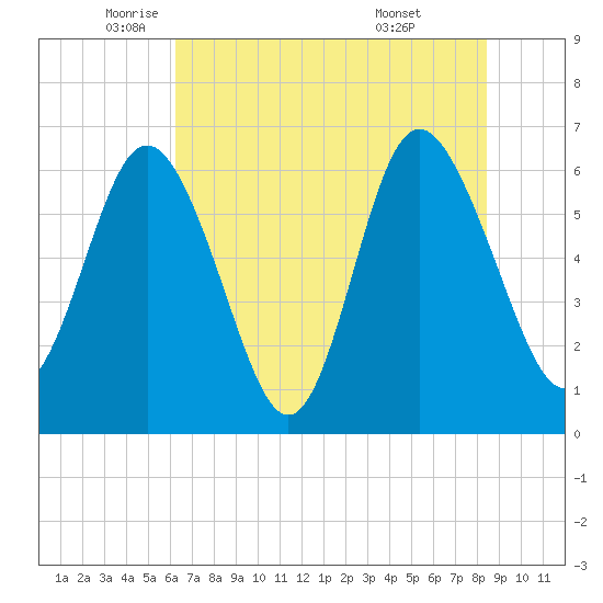 Daufuskie Island tide chart for Friday, June 4, 2021