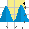 Daufuskie Island tide chart for Friday, June 4, 2021