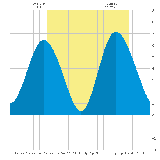 Daufuskie Island tide chart for Saturday, June 5, 2021