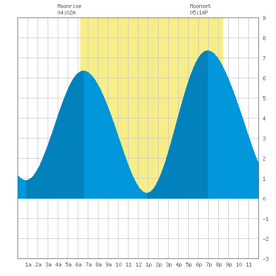 Daufuskie Island tide chart for Sunday, June 6, 2021