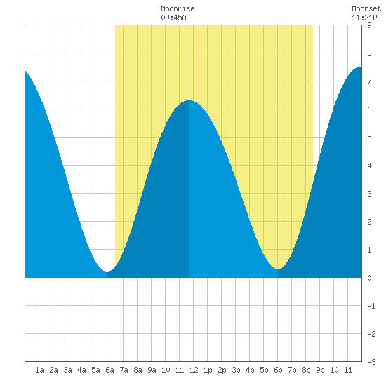 Daufuskie Island tide chart for Tuesday, July 13, 2021