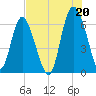 Daufuskie Island tide chart for Tuesday, July 20, 2021