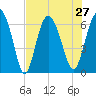 Daufuskie Island tide chart for Tuesday, July 27, 2021
