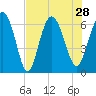 Daufuskie Island tide chart for Wednesday, July 28, 2021