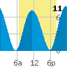 Daufuskie Island tide chart for Wednesday, August 11, 2021