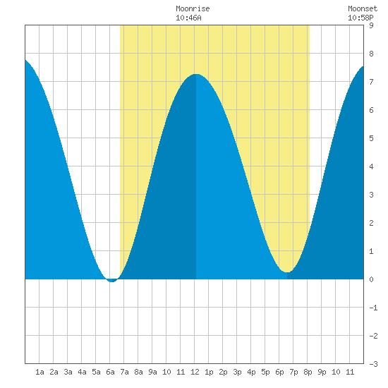 Daufuskie Island tide chart for Thursday, August 12, 2021