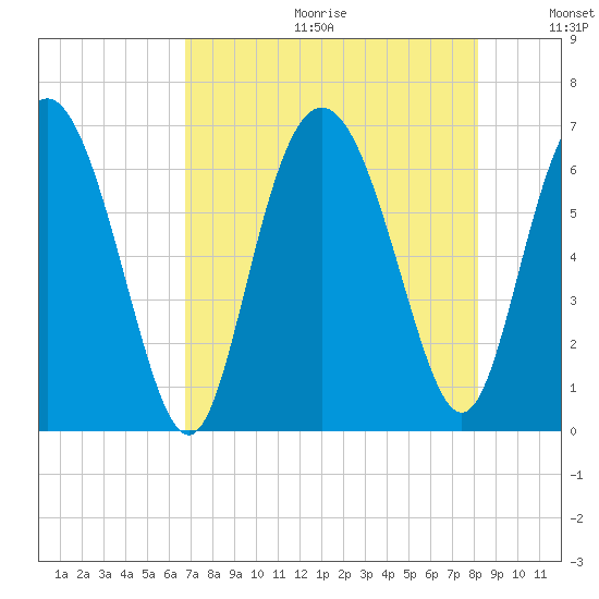Daufuskie Island tide chart for Friday, August 13, 2021
