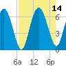 Daufuskie Island tide chart for Saturday, August 14, 2021
