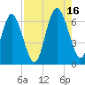 Daufuskie Island tide chart for Monday, August 16, 2021