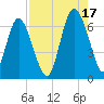 Daufuskie Island tide chart for Tuesday, August 17, 2021