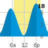 Daufuskie Island tide chart for Wednesday, August 18, 2021