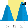 Daufuskie Island tide chart for Thursday, August 19, 2021