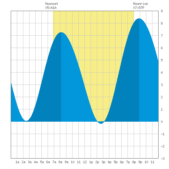 Daufuskie Island tide chart for Saturday, August 21, 2021