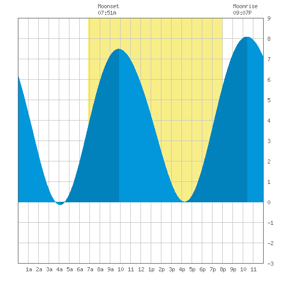 Daufuskie Island tide chart for Monday, August 23, 2021