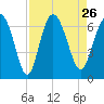 Daufuskie Island tide chart for Thursday, August 26, 2021