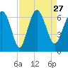 Daufuskie Island tide chart for Friday, August 27, 2021