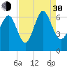 Daufuskie Island tide chart for Monday, August 30, 2021
