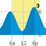 Daufuskie Island tide chart for Tuesday, August 3, 2021