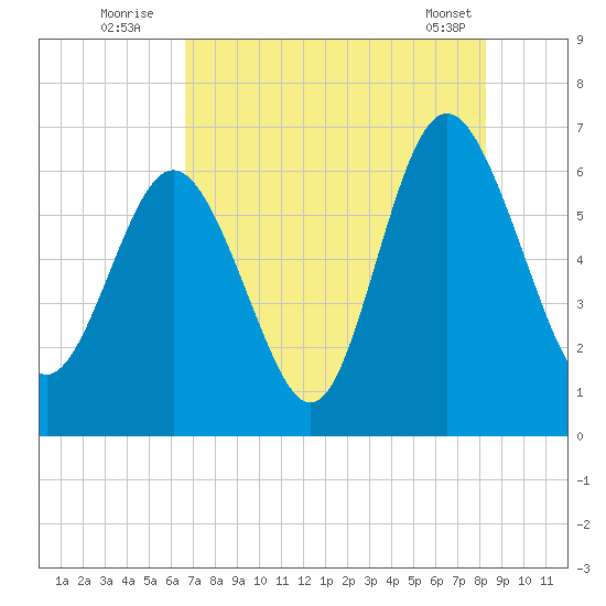 Daufuskie Island tide chart for Wednesday, August 4, 2021