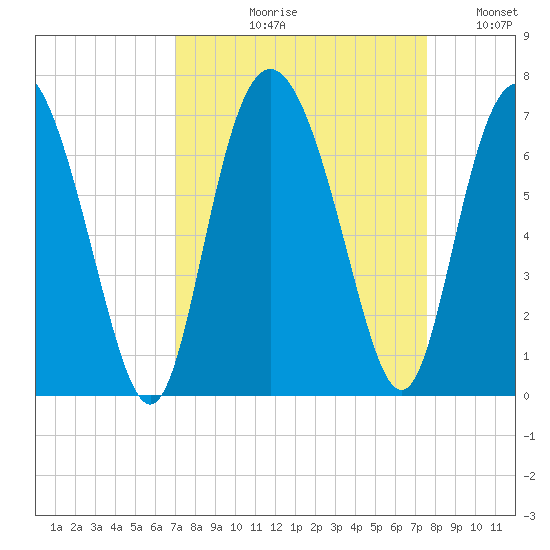 Daufuskie Island tide chart for Friday, September 10, 2021