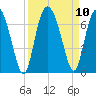 Daufuskie Island tide chart for Friday, September 10, 2021