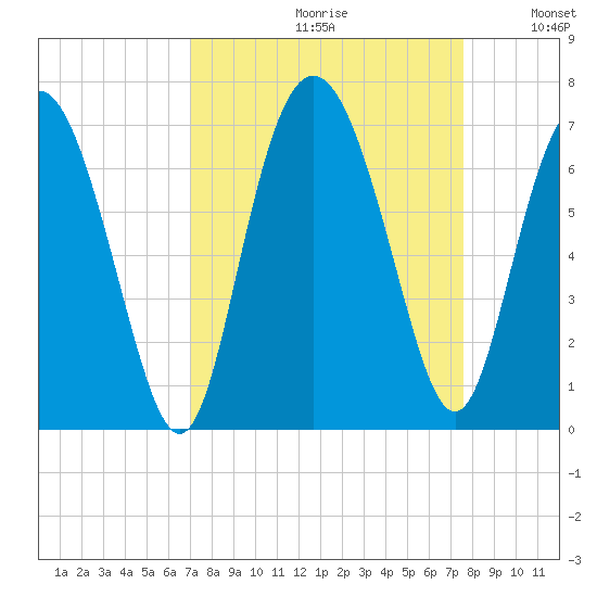 Daufuskie Island tide chart for Saturday, September 11, 2021